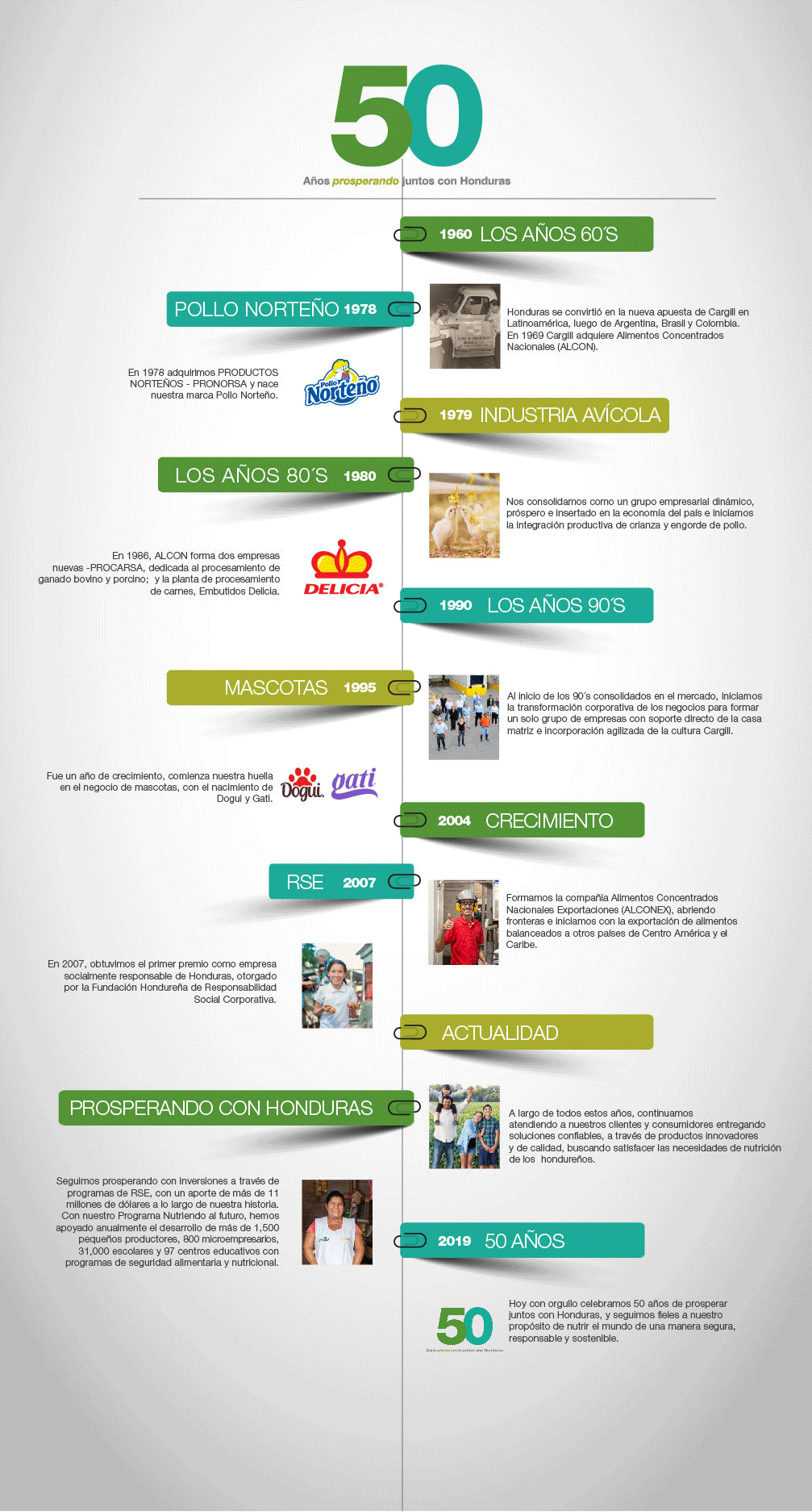 Cargill 50 Años Timeline